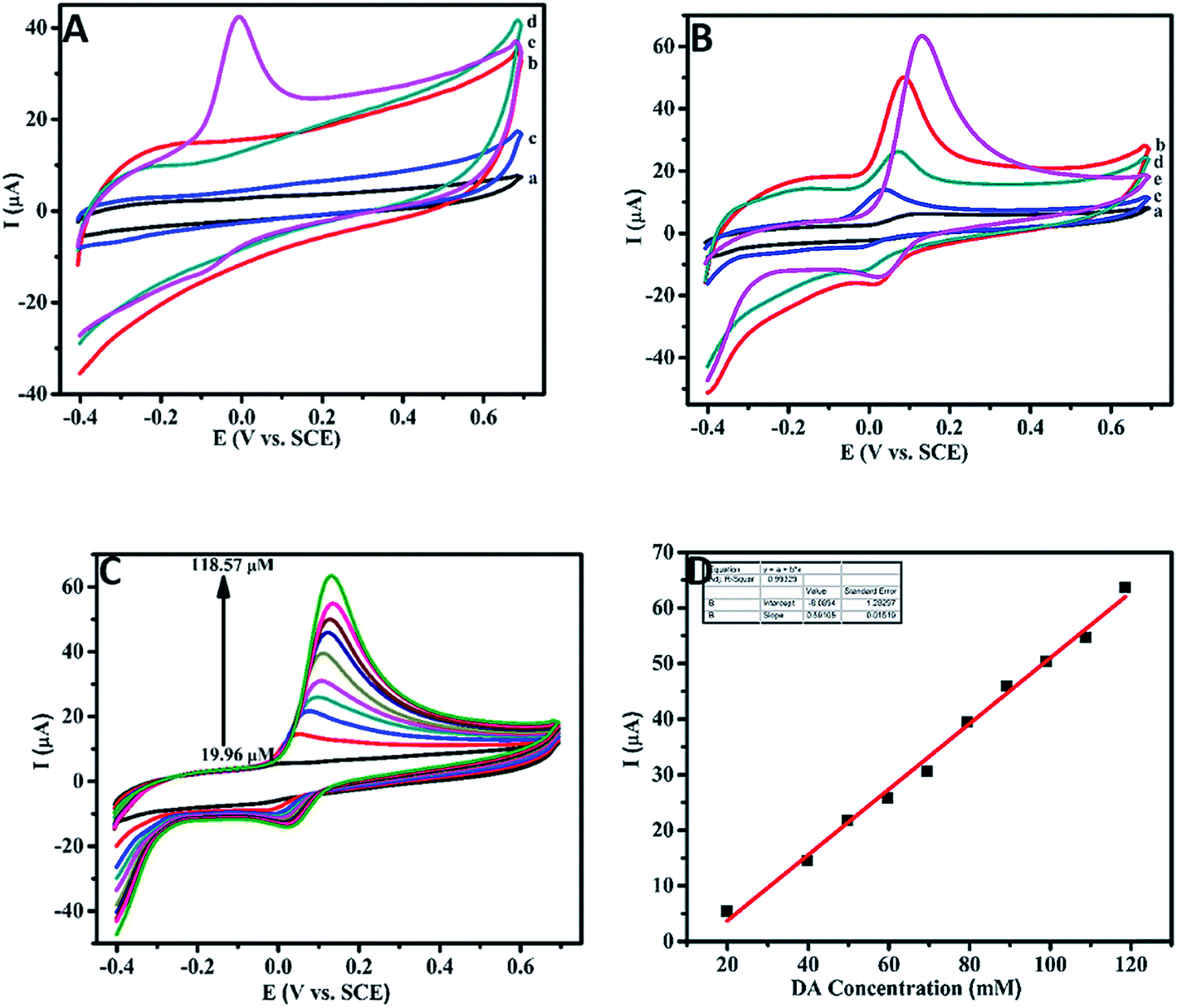 Electrochemical Sensing Of Dopamine At The Surface Of A Dopamine ...