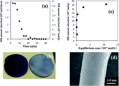 image file: c5ra25626g-f2.tif