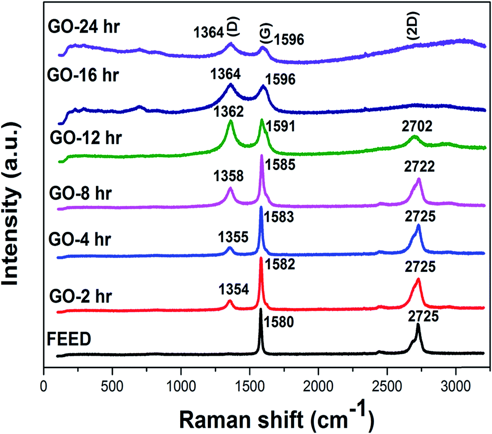Raman spectra plot of both ball milling and blundered graphene under