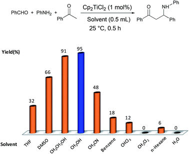 solvent dichloride rsc rapid reactions mannich unleashing acidity strategy lewis catalyzed yield component reaction isolated effect fig three