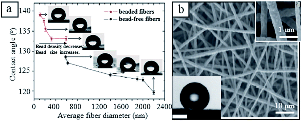 Electrospun fibers for oil–water separation - RSC Advances (RSC 