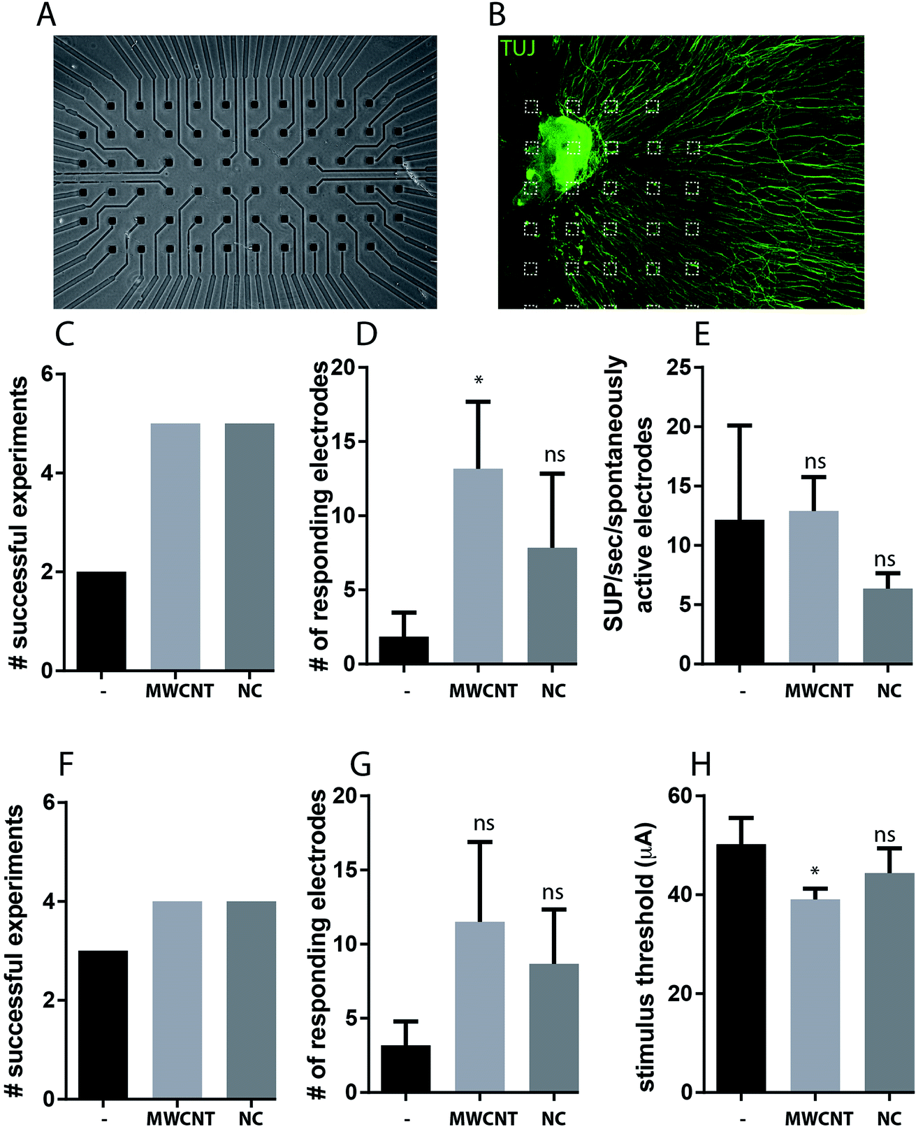 Conductive Hybrid Carbon Nanotube Cnt Polythiophene Coatings For Innovative Auditory Neuron Multi Electrode Array Interfacing Rsc Advances Rsc Publishing Doi 10 1039 C5ra27642j