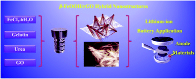 image file: c5ra28170a-s1.tif