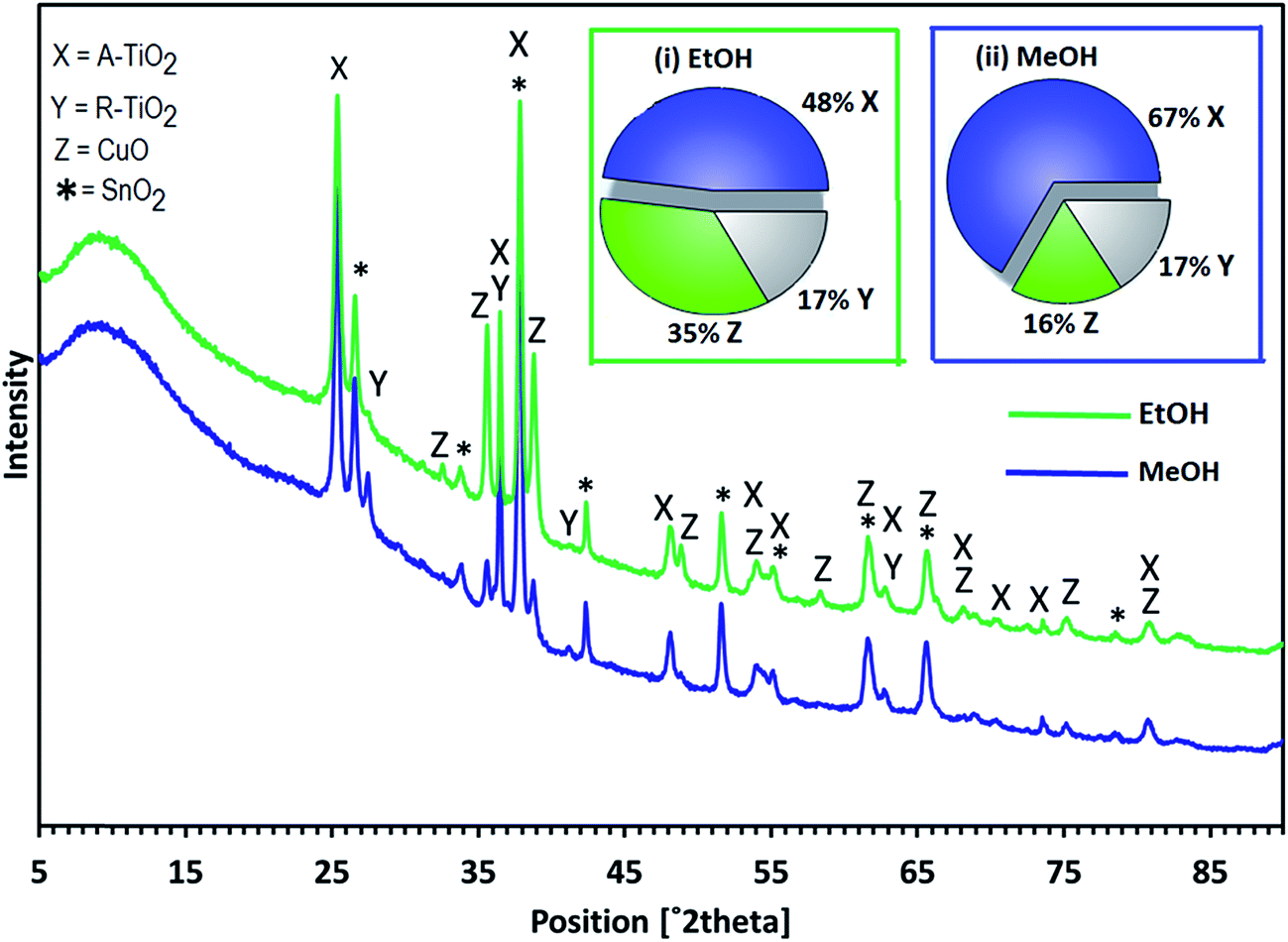 Electrochemical Sensing Of Nitrite Using A Copper–titanium Oxide ...