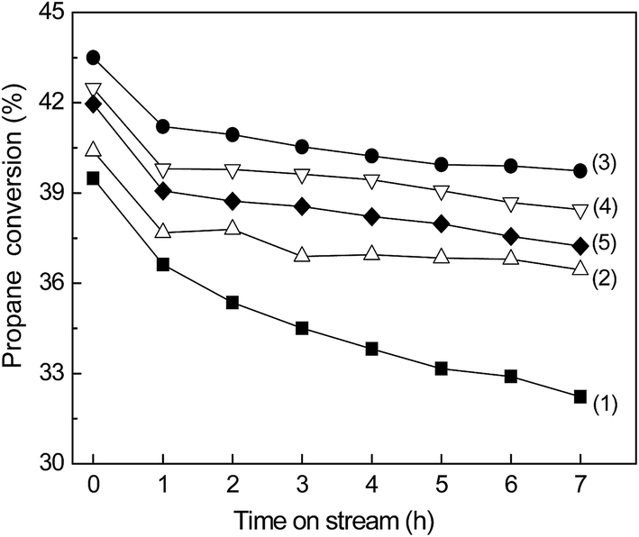 Propane Dehydrogenation Over Ce Containing Zsm 5 Supported Platinumtin Catalysts Ce 3675