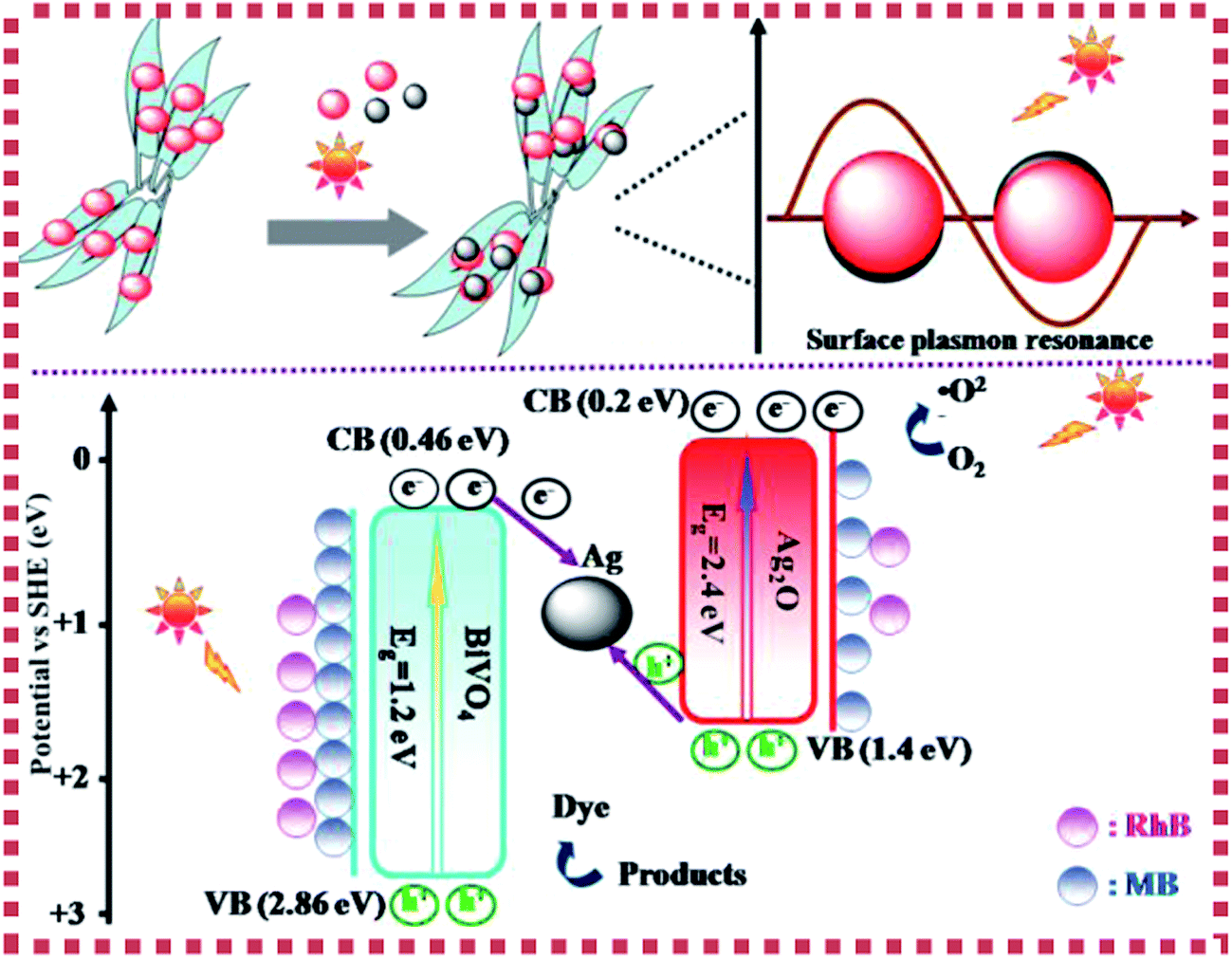 Self-assembly Z-scheme heterostructured photocatalyst of Ag 2 O@Ag ...