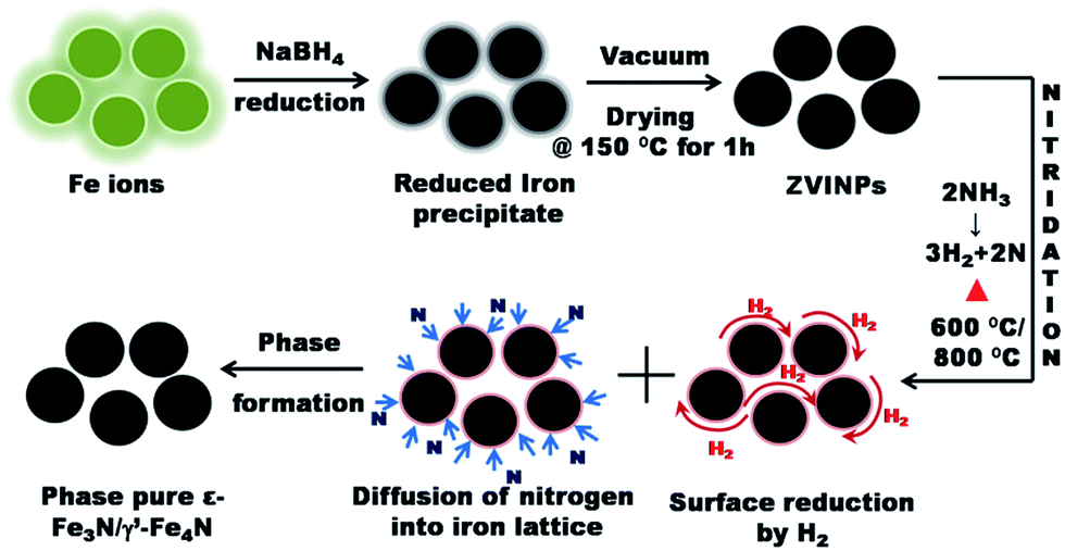 Insights into the nitridation of zerovalent iron nanoparticles for the