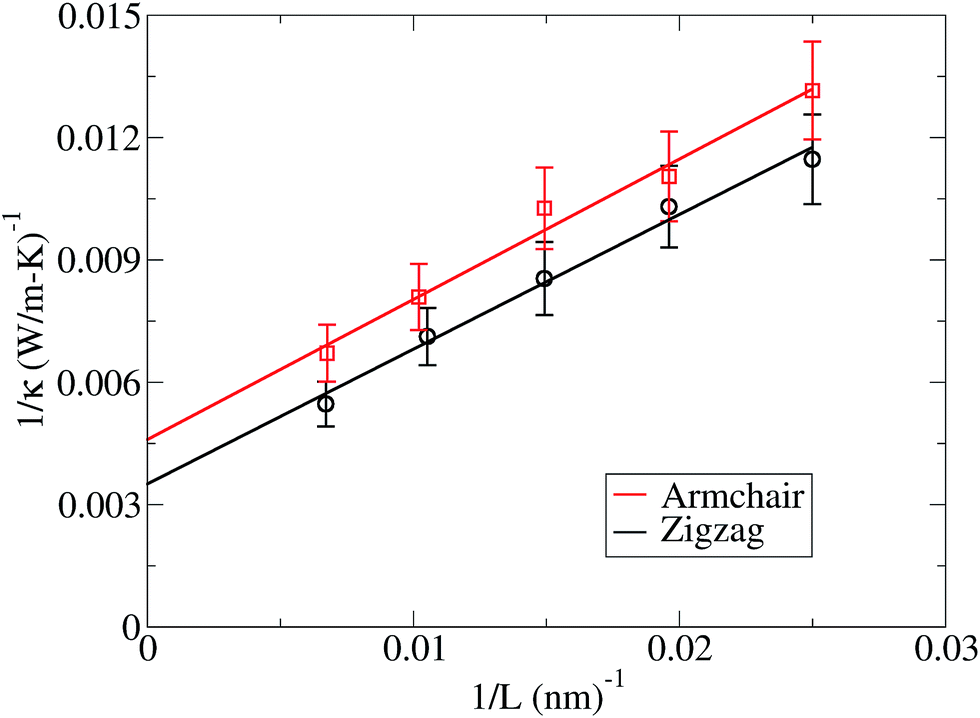 Anisotropic Thermal Conductivity And Mechanical Properties