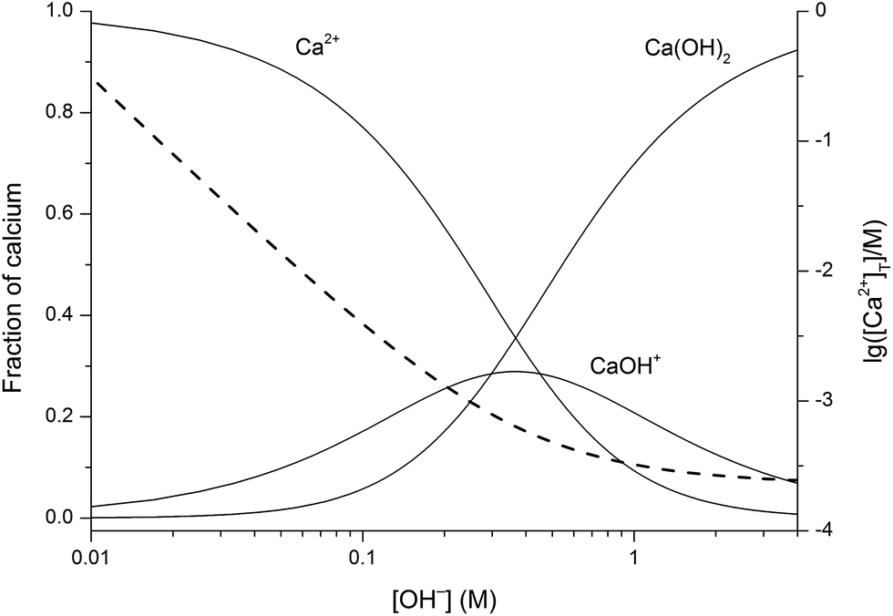 Solubility of caoh2