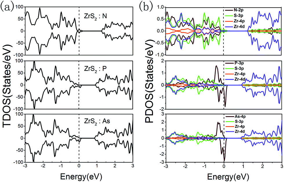 Electronic Structures Of P Type Impurity In Zrs 2 Monolayer Rsc Advances Rsc Publishing Doi 10 1039 C6raa