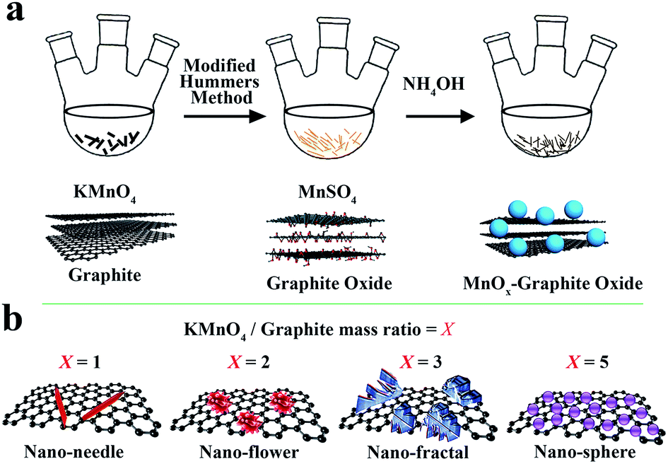 Control Over The Morphology And Phase Of Mno X Formed In The Modified Hummers Method And Impact On The Electrocapacitive Properties Of Mno X Graphit Rsc Advances Rsc Publishing Doi 10 1039 C6ra05577j