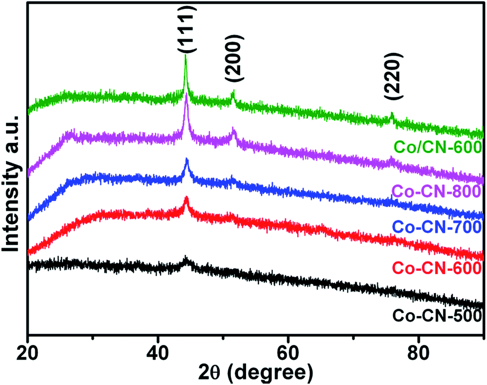 A 3d Co Cn Framework As A High Performance Electrocatalyst For The Hydrogen Evolution Reaction Rsc Advances Rsc Publishing Doi 10 1039 C6raf
