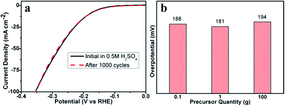 A 3d Co Cn Framework As A High Performance Electrocatalyst For The Hydrogen Evolution Reaction Rsc Advances Rsc Publishing Doi 10 1039 C6raf