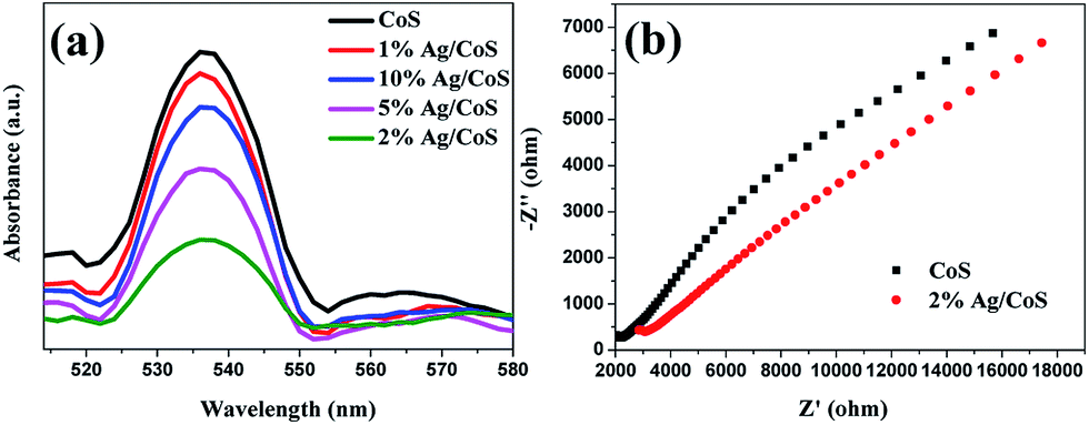 Ag nanoparticle-decorated CoS nanosheet nanocomposites: a high