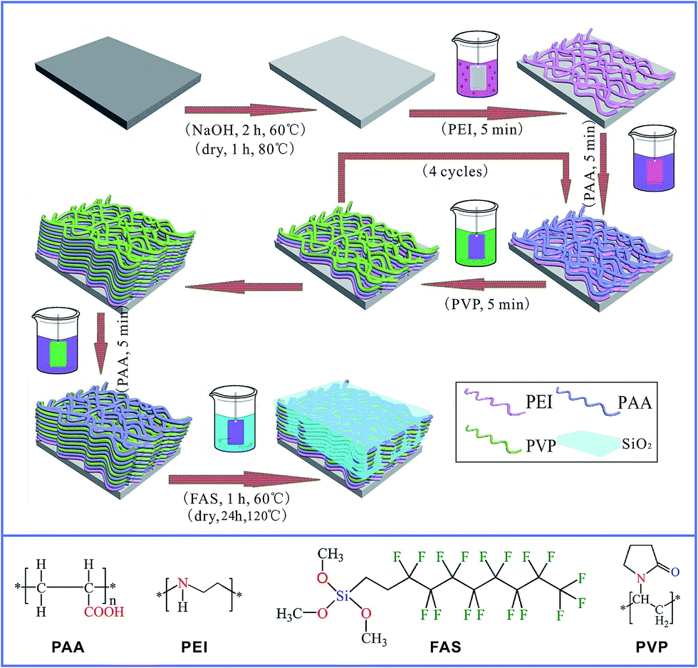 Corrosion Resistance Of Layer By Layer Assembled Polyvinylpyrrolidone Polyacrylic Acid And Amorphous Silica Films On Az31 Magnesium Alloys Rsc Advances Rsc Publishing Doi 10 1039 C6ra08613f