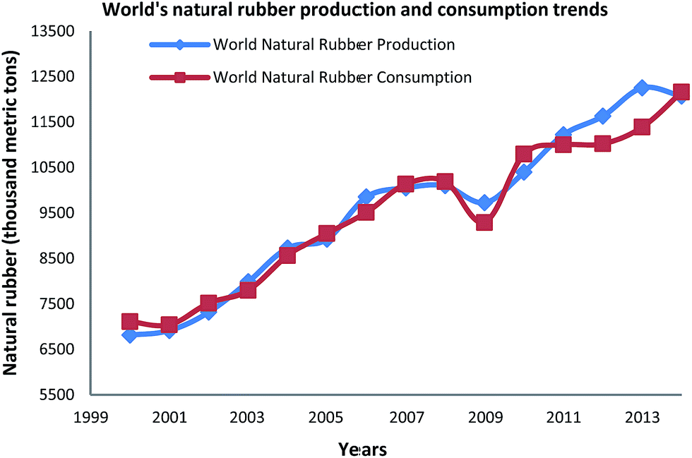 natural rubber production statistics