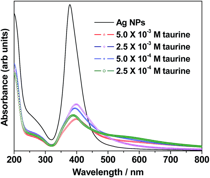taurine effects on insulin absorption