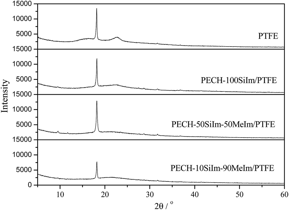 SANS obtained for crosslinked (c-PTFE) and original PTFE without