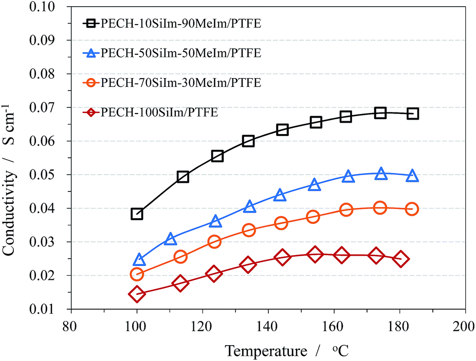 SANS obtained for crosslinked (c-PTFE) and original PTFE without