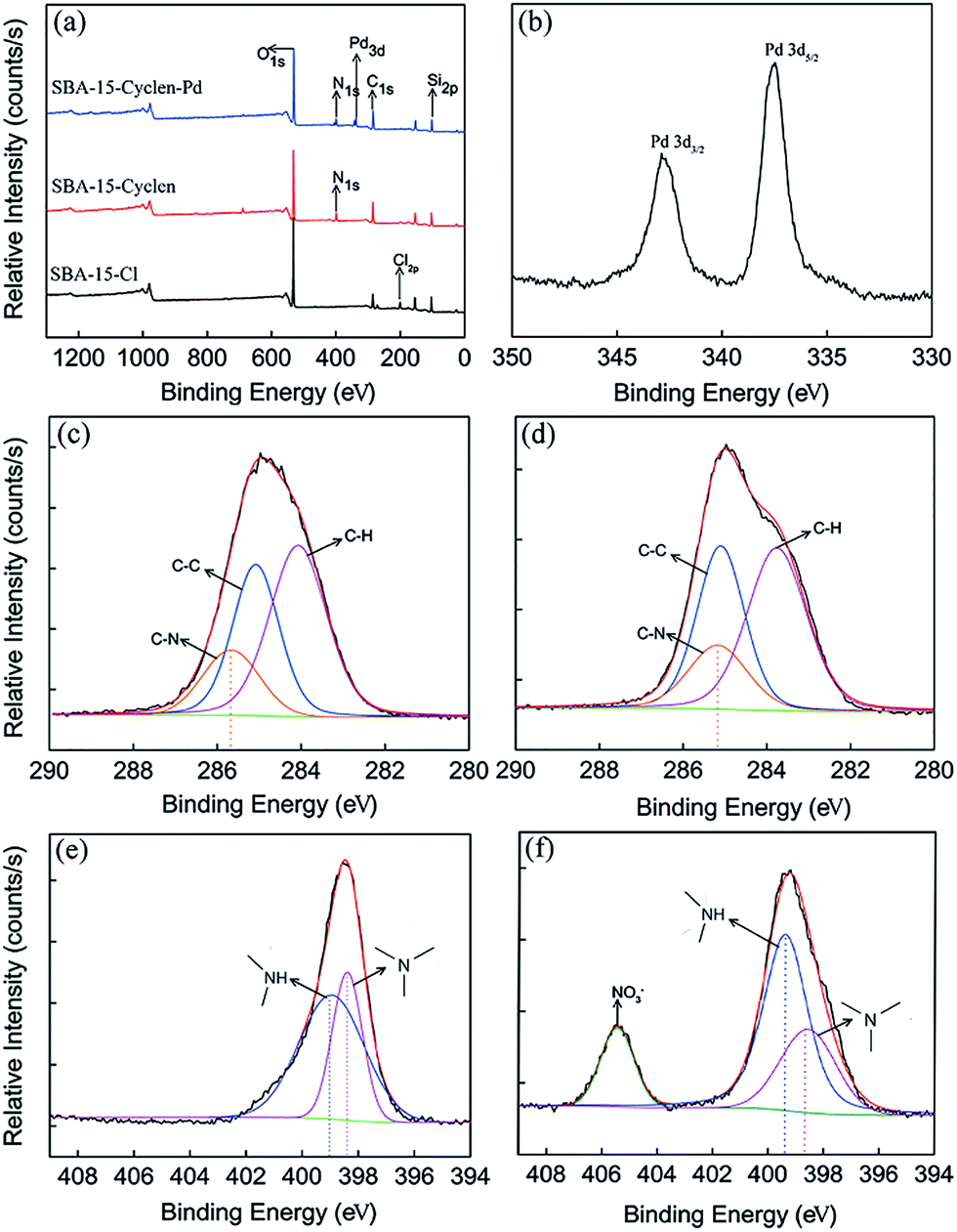 New short-channel SBA-15 mesoporous silicas functionalized with 