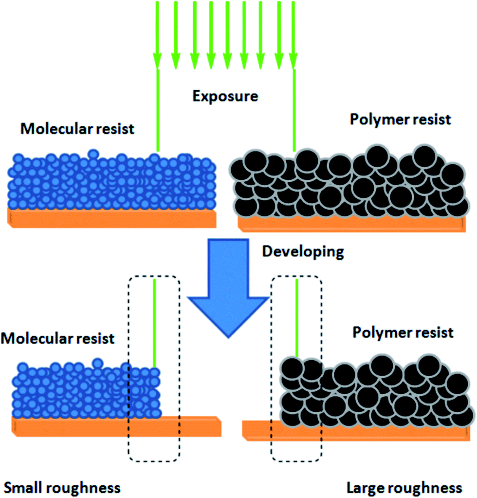 Recent advances in non-chemically amplified photoresists for next ...