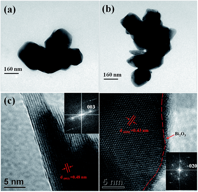 Enhanced cycling stability and rate capability of Bi 2 O 3 -coated Li 1 ...