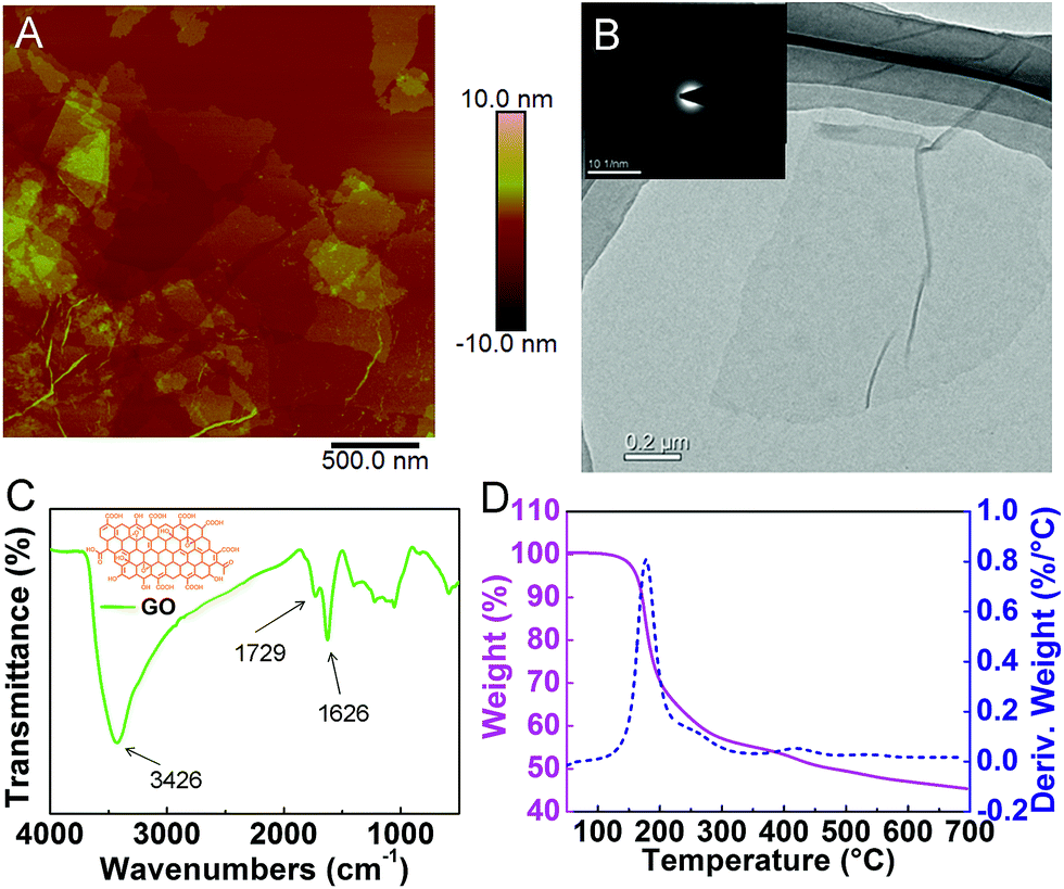 Highly swellable and biocompatible graphene/heparin-analogue 