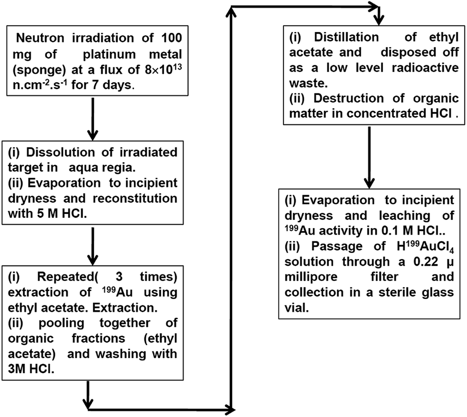 Reactor production of no-carrier-added 199 Au for biomedical ...