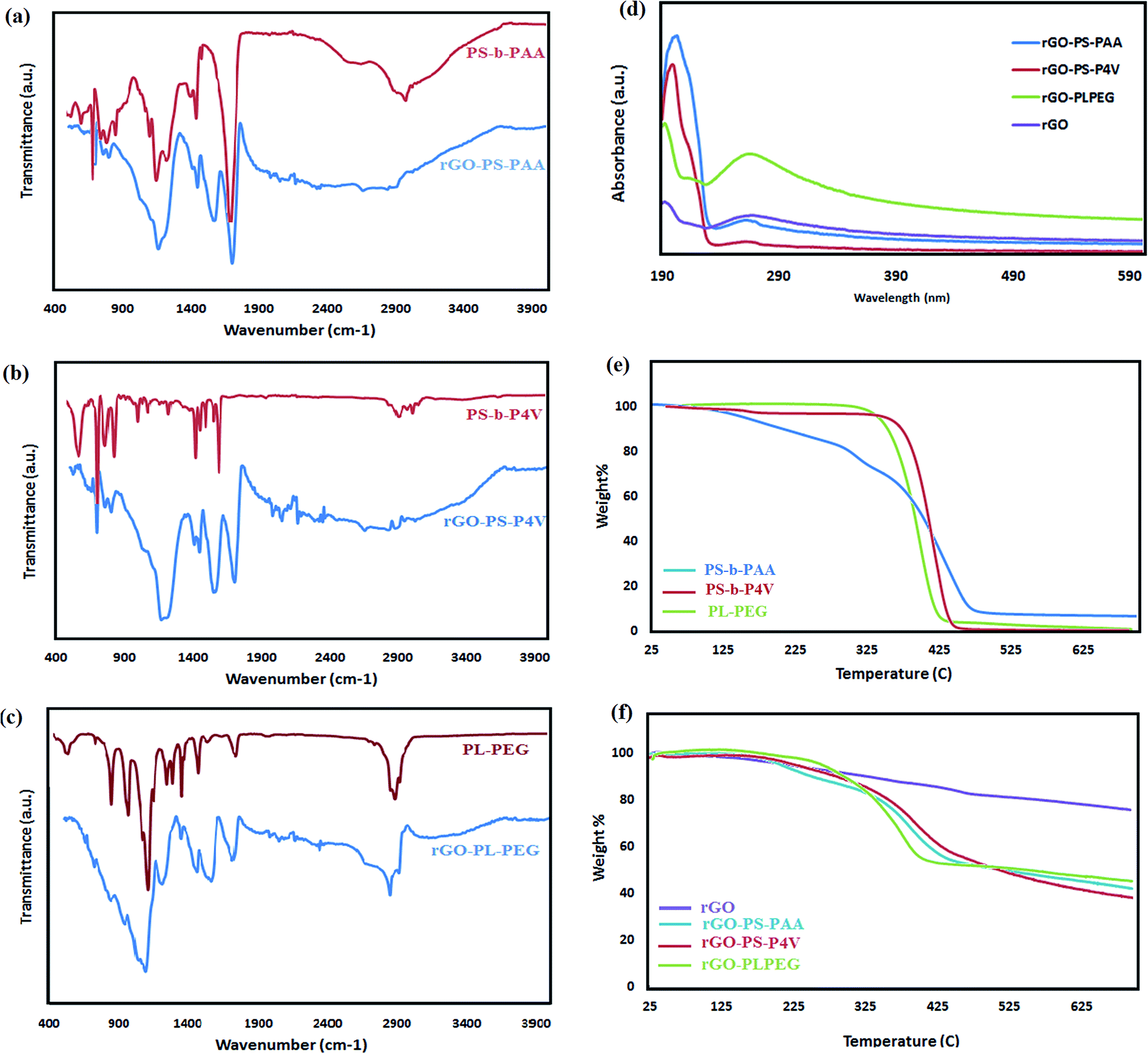 Improved Dispersibility Of Nano Graphene Oxide By Amphiphilic Polymer Coatings For Biomedical