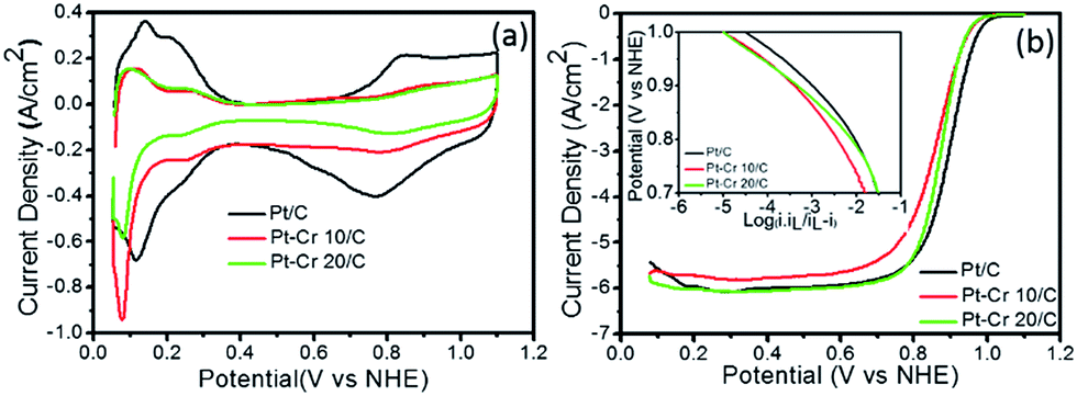 Nafion Stabilised Bimetallic Pt Cr Nanoparticles As Electrocatalysts For Proton Exchange Membrane Fuel Cells Pemfcs Rsc Advances Rsc Publishing Doi 10 1039 C6rae