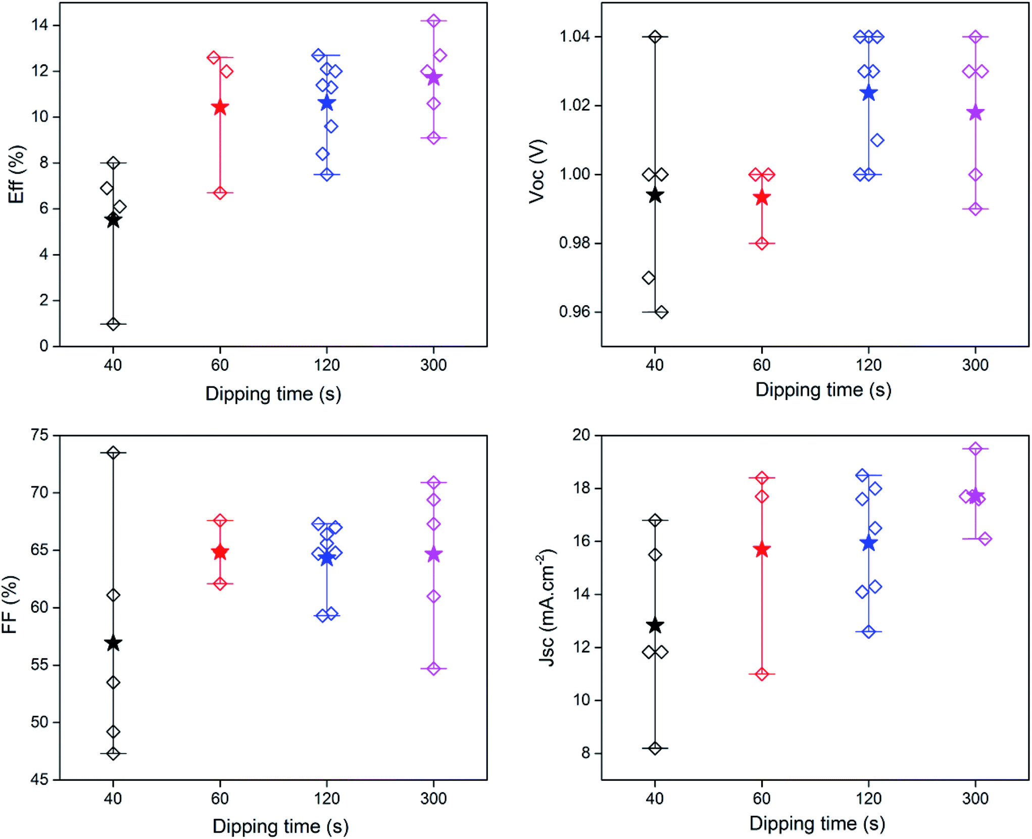 Zinc Oxide As A Hole Blocking Layer For Perovskite Solar Cells Deposited In Atmospheric Conditions Rsc Advances Rsc Publishing Doi 10 1039 C6rae