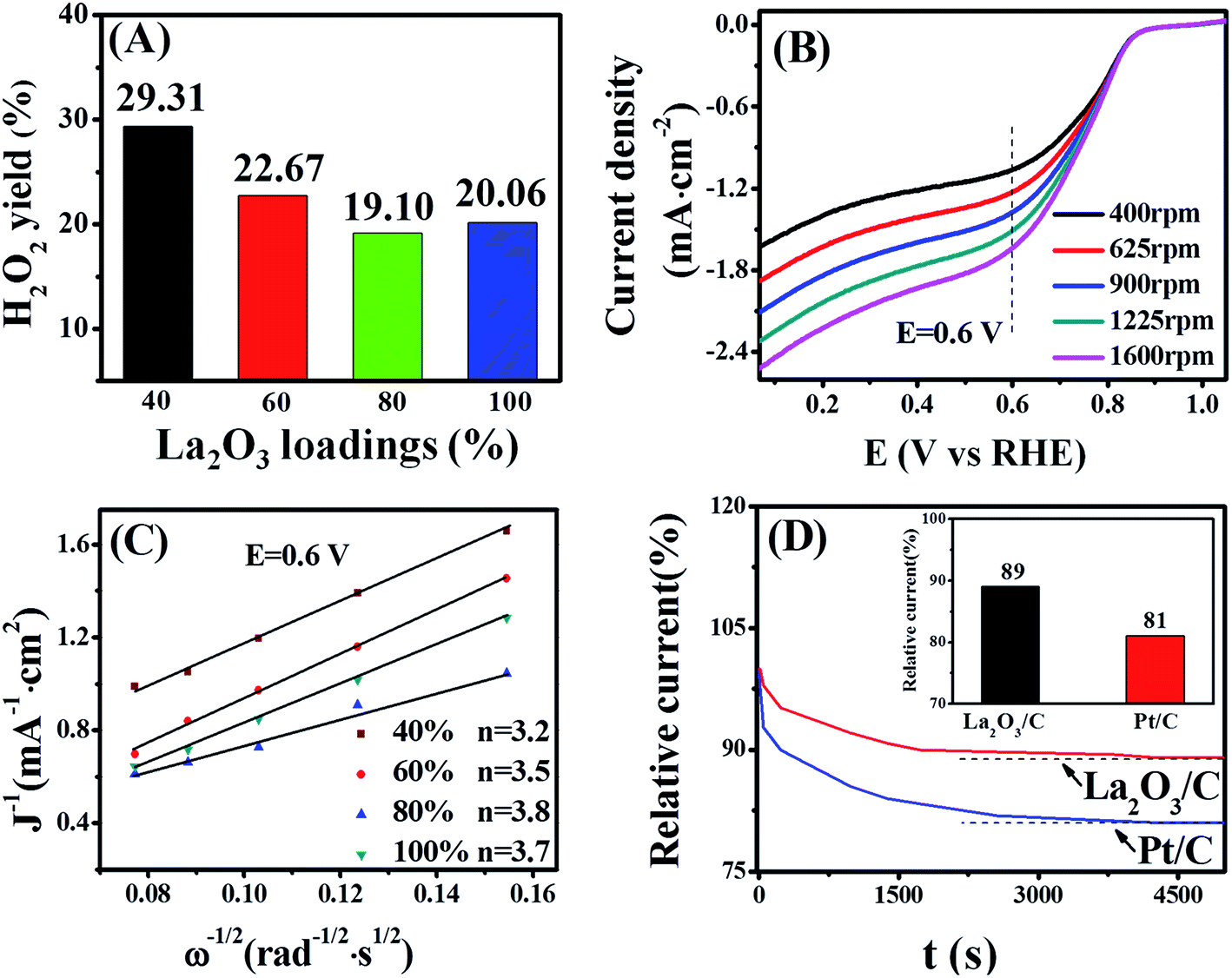 Toward synergy of carbon and La 2 O 3 in their hybrid as an 