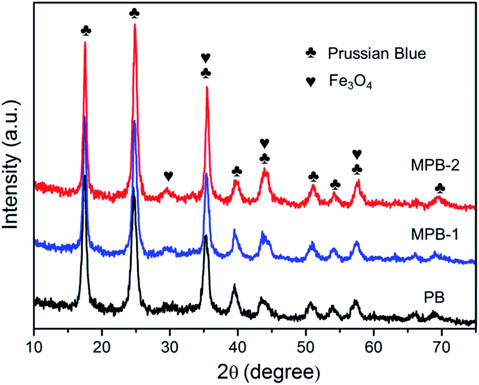 Facile One Pot Synthesis Of Magnetic Prussian Blue Coreshell Nanoparticles For Radioactive 6035