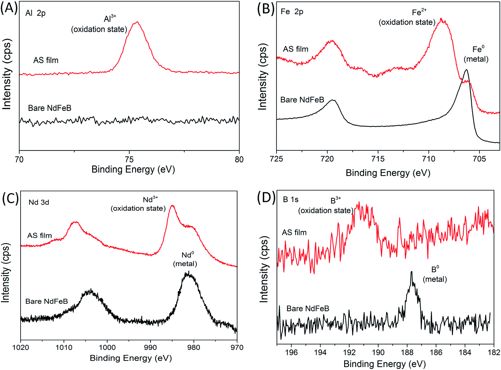 Improvement Of Corrosion Resistance And Magnetic Properties For ...