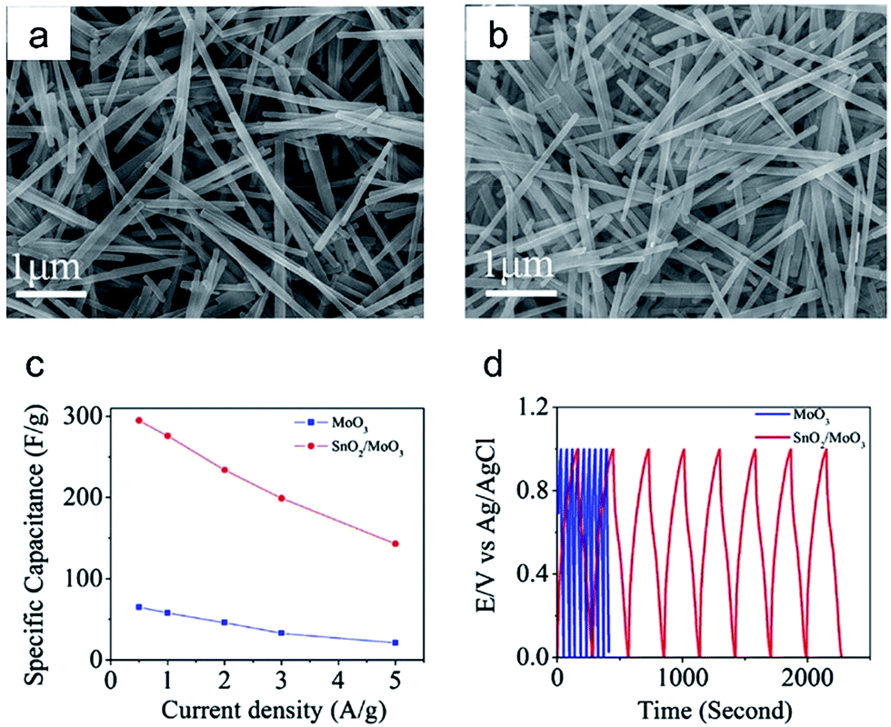 Tin-based nanomaterials for electrochemical energy storage - RSC 