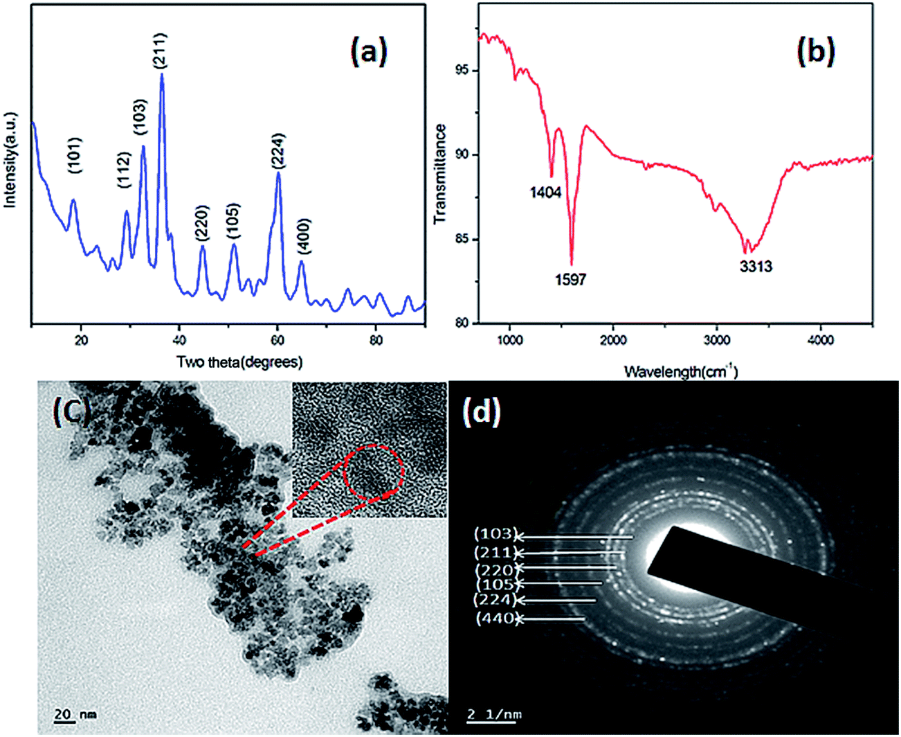 A Systematic Investigation On The Interaction Of L Cysteine Functionalised Mn 3 O 4 Nanoparticles With Lysozyme Rsc Advances Rsc Publishing Doi 10 1039 C6ra714f