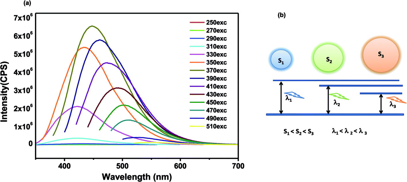 Optical and surface band bending mediated fluorescence
