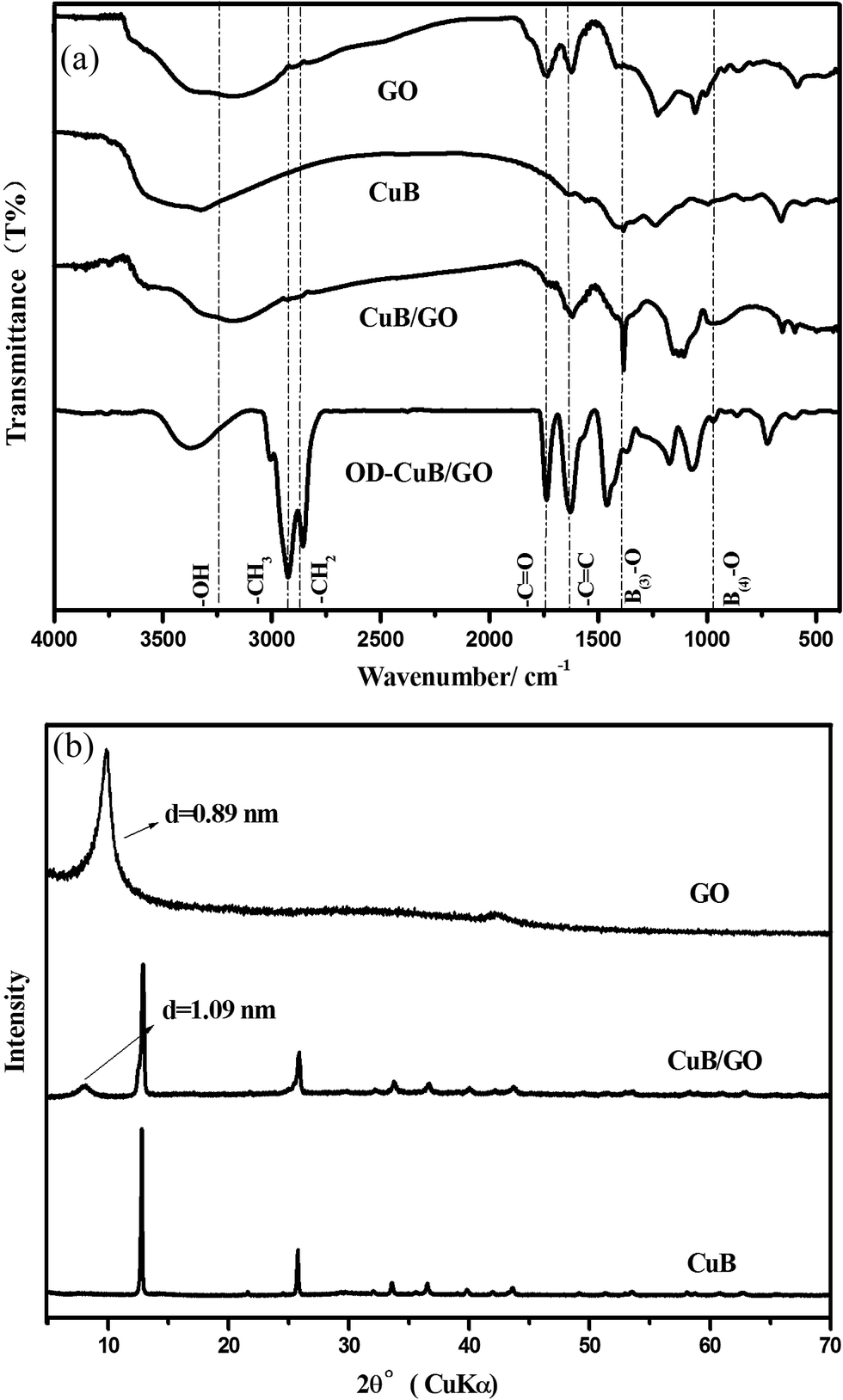 Preparation of oleic diethanolamide-capped copper borate/graphene