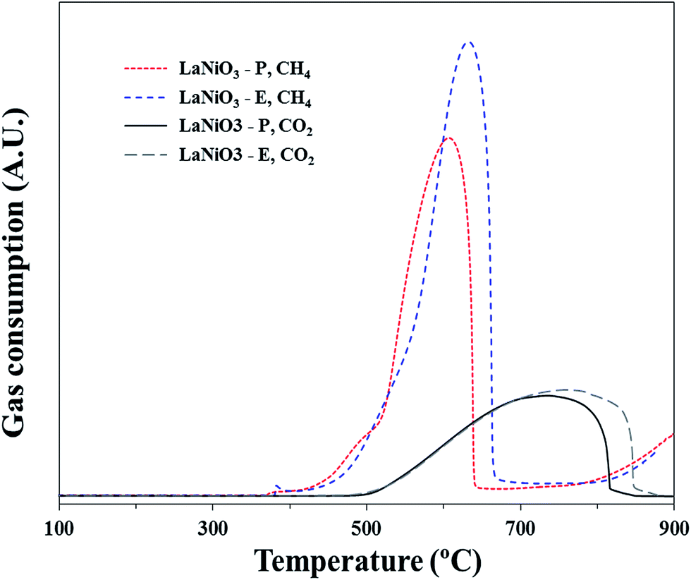 Synthesis of LaNiO 3 perovskite using an EDTA-cellulose method and 