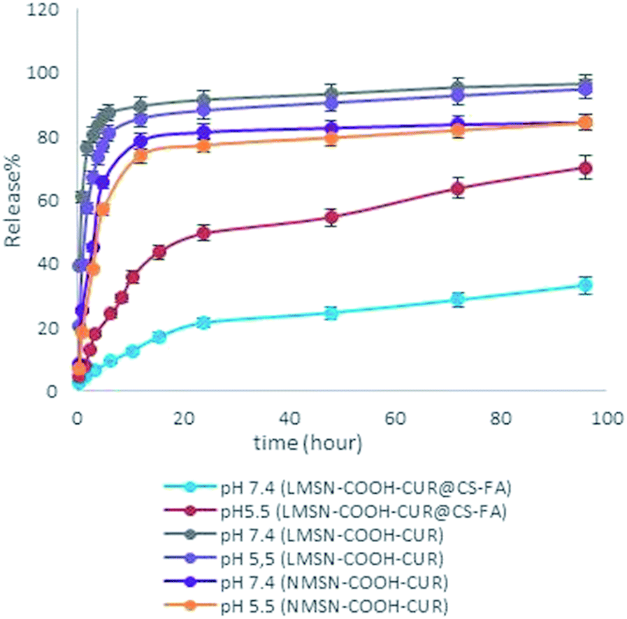 Chitosan-folate coated mesoporous silica nanoparticles as a smart and  pH-sensitive system for curcumin delivery - RSC Advances (RSC Publishing)  DOI:10.1039/C6RA23182A