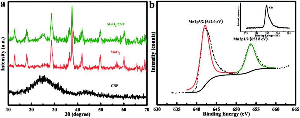 Direct Interfacial Growth Of Mno 2 Nanoparticles On Carbon Nanofiber Surfaces For High Performance Asymmetric Supercapacitors Rsc Advances Rsc Publishing Doi 10 1039 C6rak