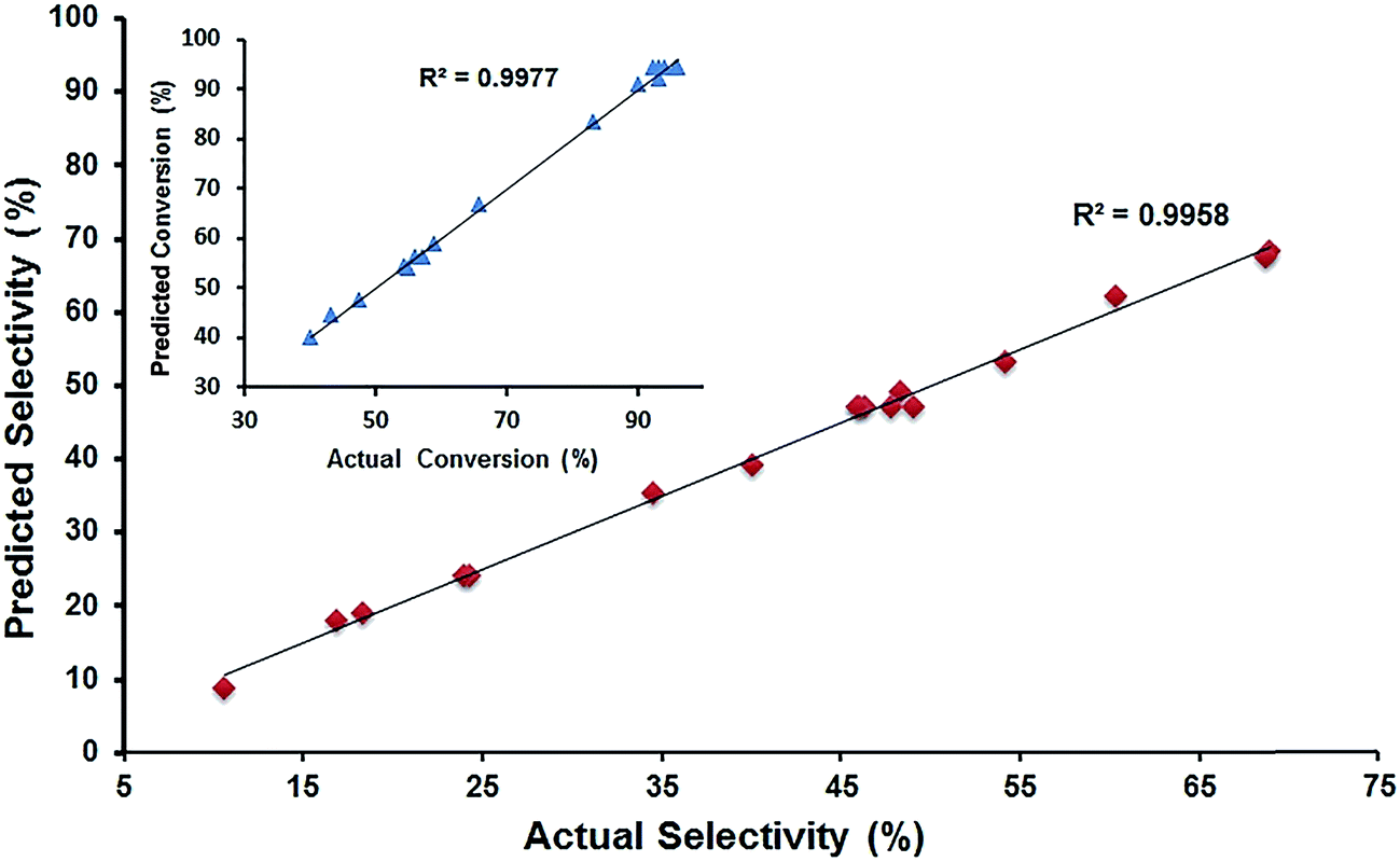 Gas phase dehydration of glycerol catalyzed by gamma Al 2 O 3 supported V 2  O 5 : a statistical approach for simultaneous optimization - RSC Advances  (RSC Publishing) DOI:10.1039/C6RA24614A