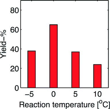 Continuous flow synthesis concatenated with continuous flow liquid ...