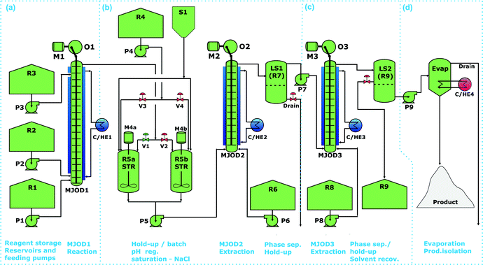 Continuous flow synthesis concatenated with continuous flow liquid ...