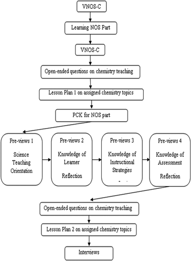 Closing the gap between beliefs and practice: Change of pre-service ...