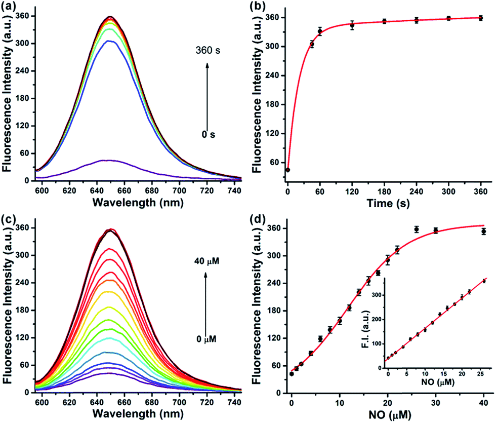 Nir In Far Red Out Developing A Two Photon Fluorescent Probe For Tracking Nitric Oxide In Deep Tissue Chemical Science Rsc Publishing Doi 10 1039 C6sca