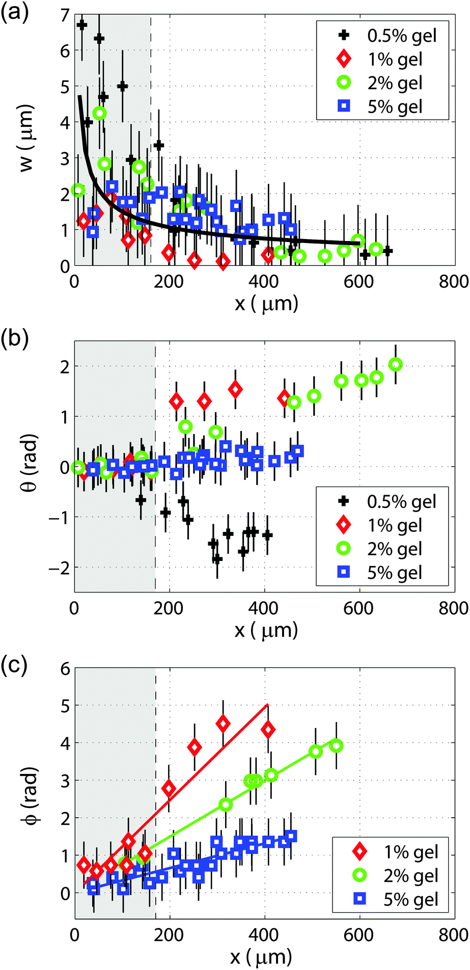 Surface Waves On A Soft Viscoelastic Layer Produced By An Oscillating Microbubble Soft Matter Rsc Publishing Doi 10 1039 C5smf