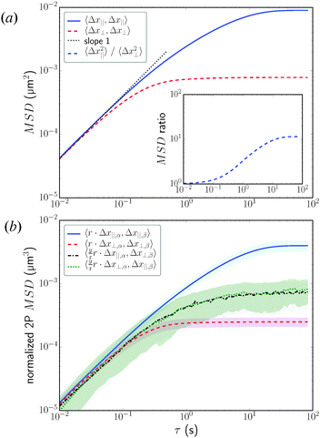 Two Point Particle Tracking Microrheology Of Nematic Complex Fluids Soft Matter Rsc Publishing Doi 10 1039 C6smd