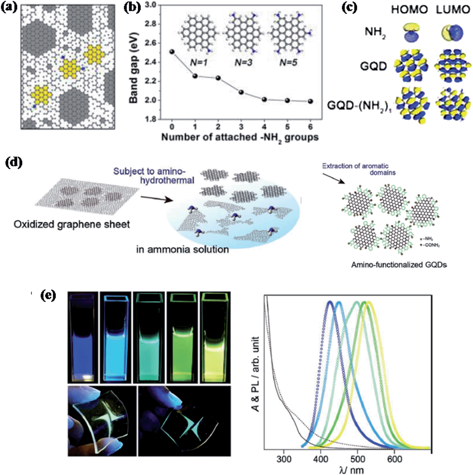 Graphene oxide-based nanomaterials for efficient photoenergy 