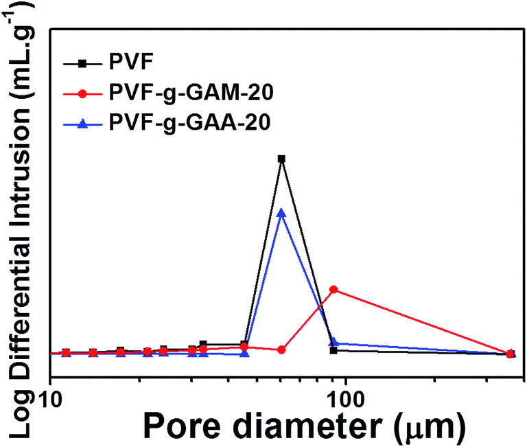 Highly Efficient Macroporous Adsorbents For Toxic Metal Ions In Water Systems Based On Polyvinyl Alcohol Formaldehyde Sponges Journal Of Materials Chemistry A Rsc Publishing Doi 10 1039 C5tag